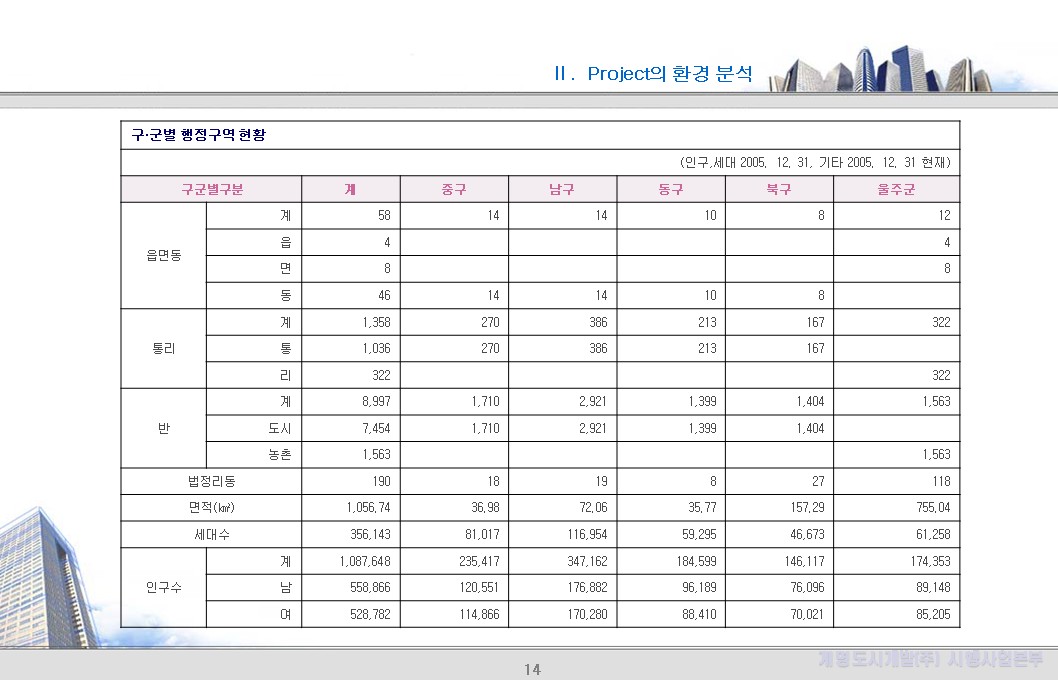 2. 울산시 인구현황 (상세통계)