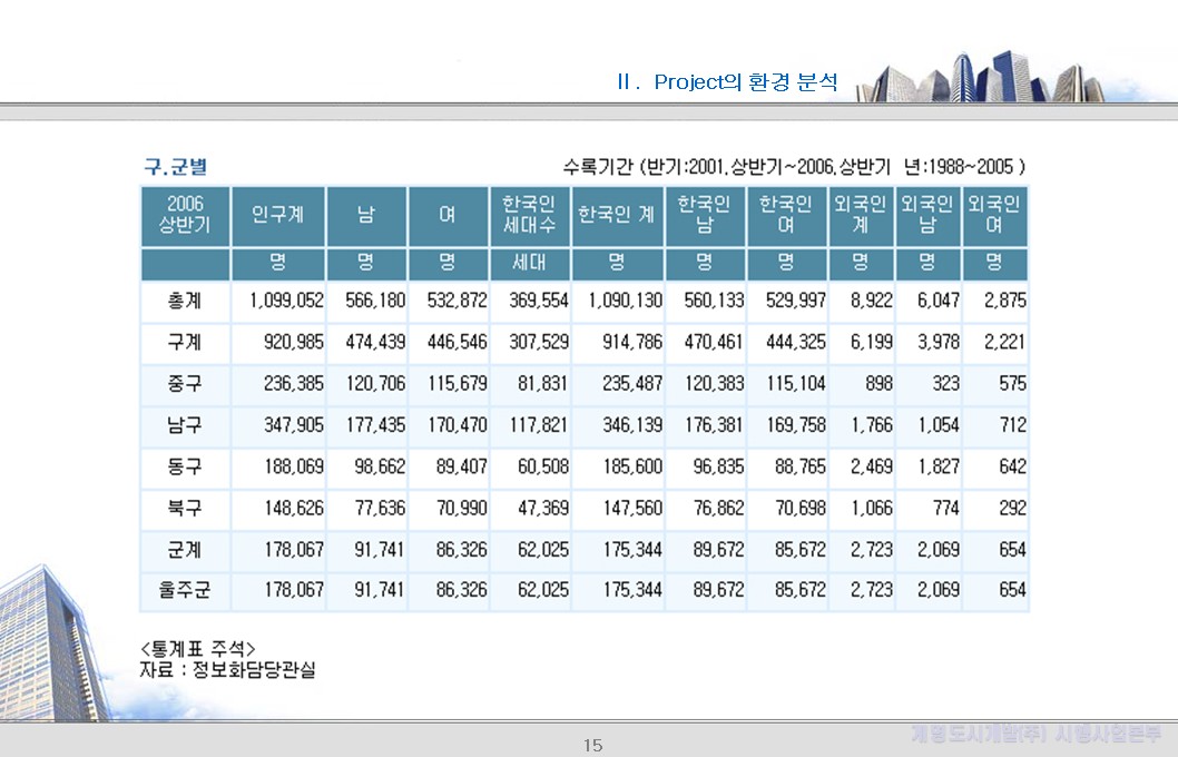 2. 울산시 인구현황 (그래프)
