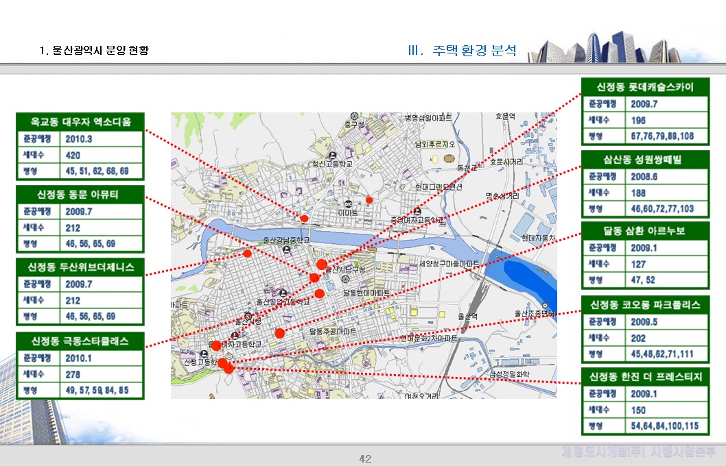 1. 울산광역시 분양현황