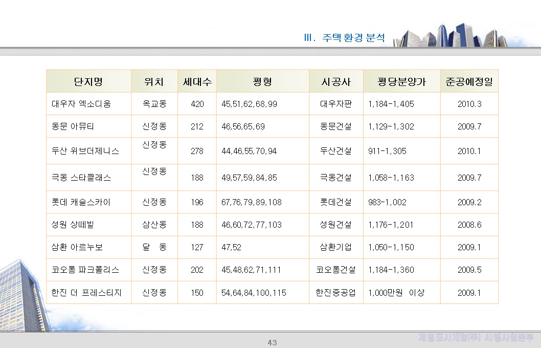1. 분양현황 상세 데이터