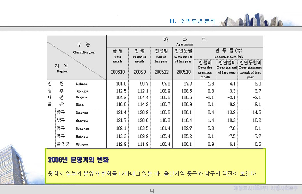2006년 분양가의 변화