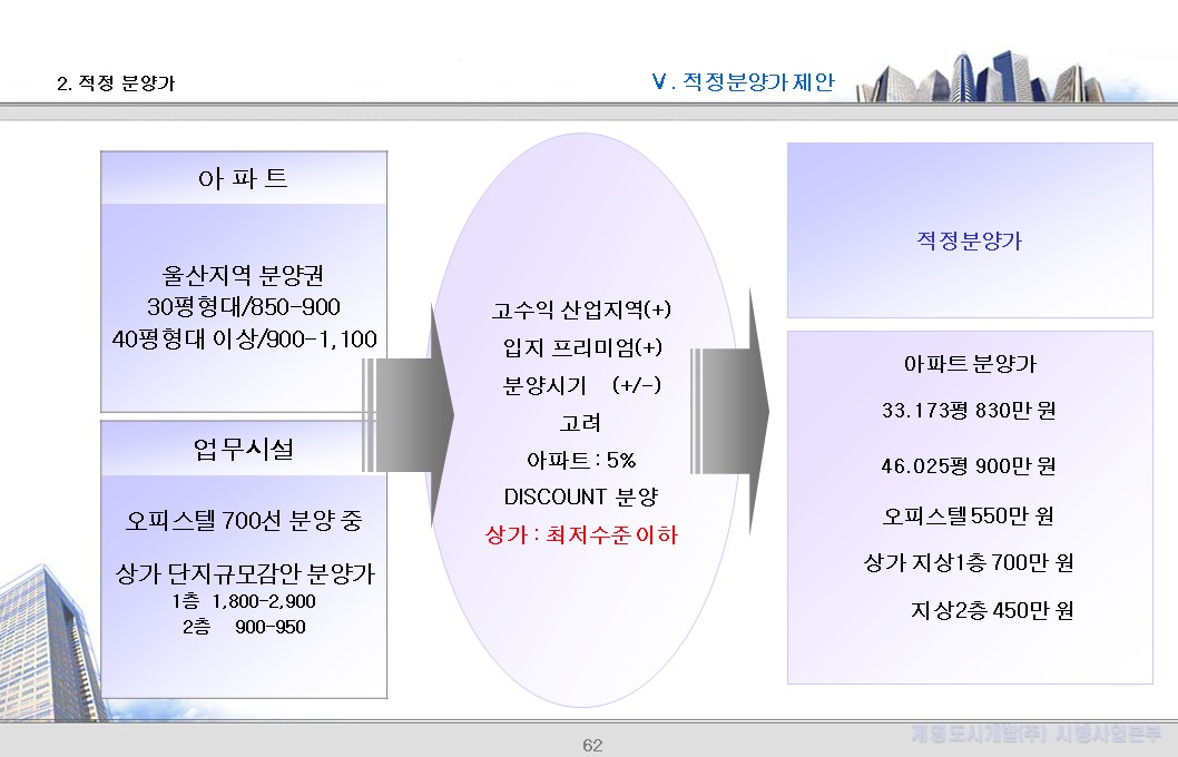2. 적정분양가 (아파트/오피스텔/상가)