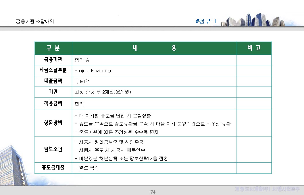 첨부1 — 금융기관 조달내역 (PF)